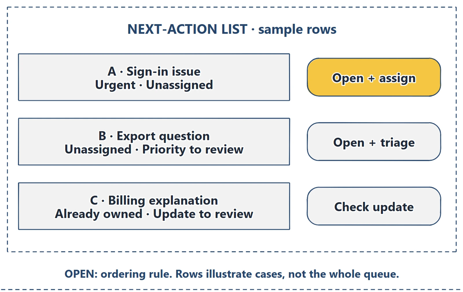 A close view of the support next-action list, showing sample request context, proposed actions and an unresolved ordering rule