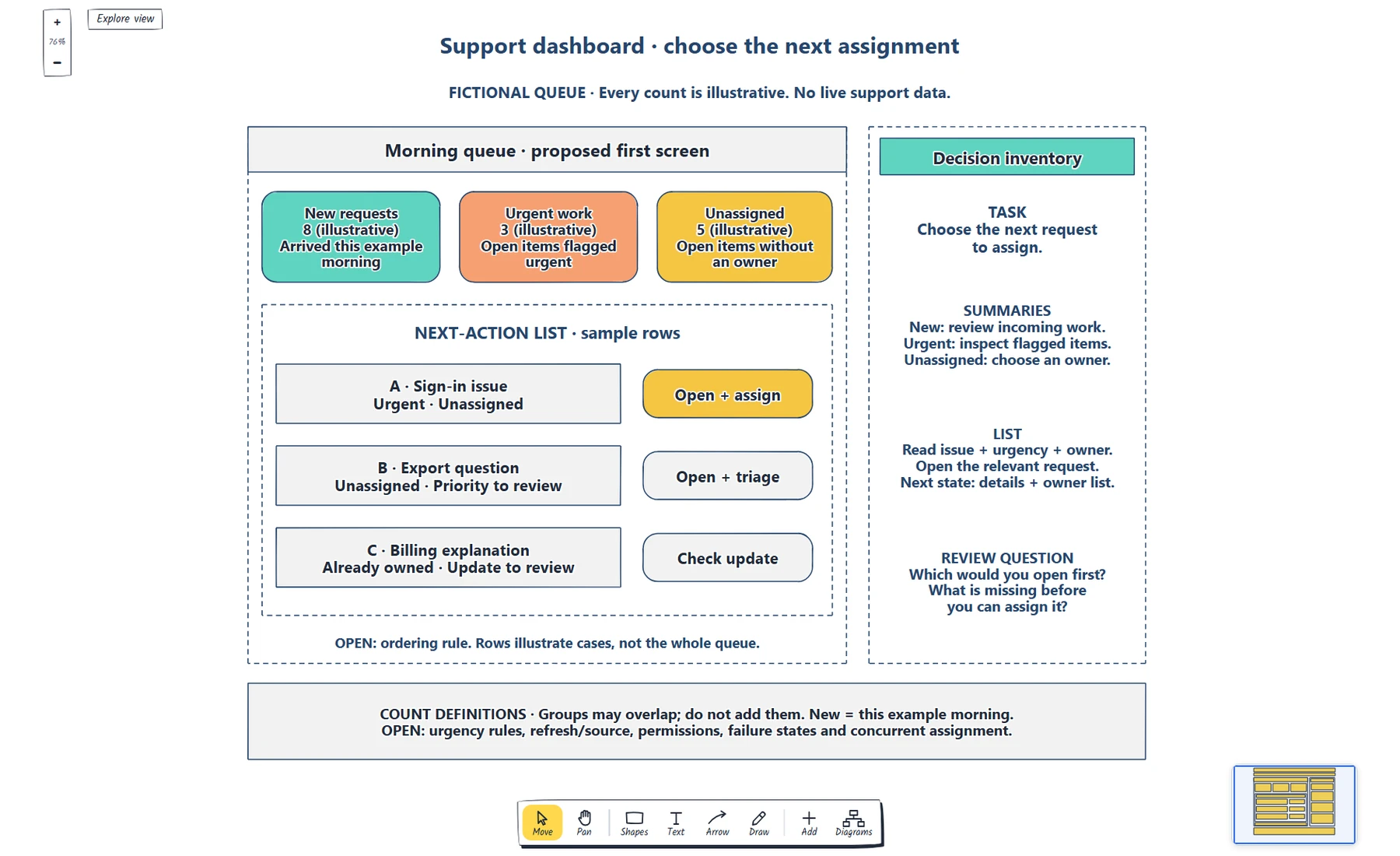 A support dashboard in the EpicDraw editor, with three illustrative status counts, sample requests and a decision inventory