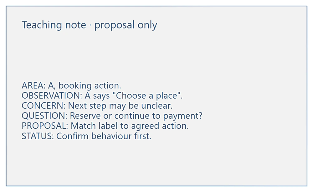 Close view of a labelled teaching note separating the visible action label, a possible concern, an open behaviour question and a proposed change