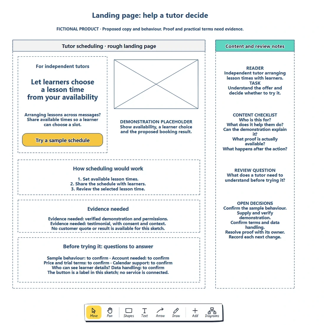 An editable fictional tutor-scheduling landing page with a proposed promise, one try-it action, a demonstration placeholder and content-review notes