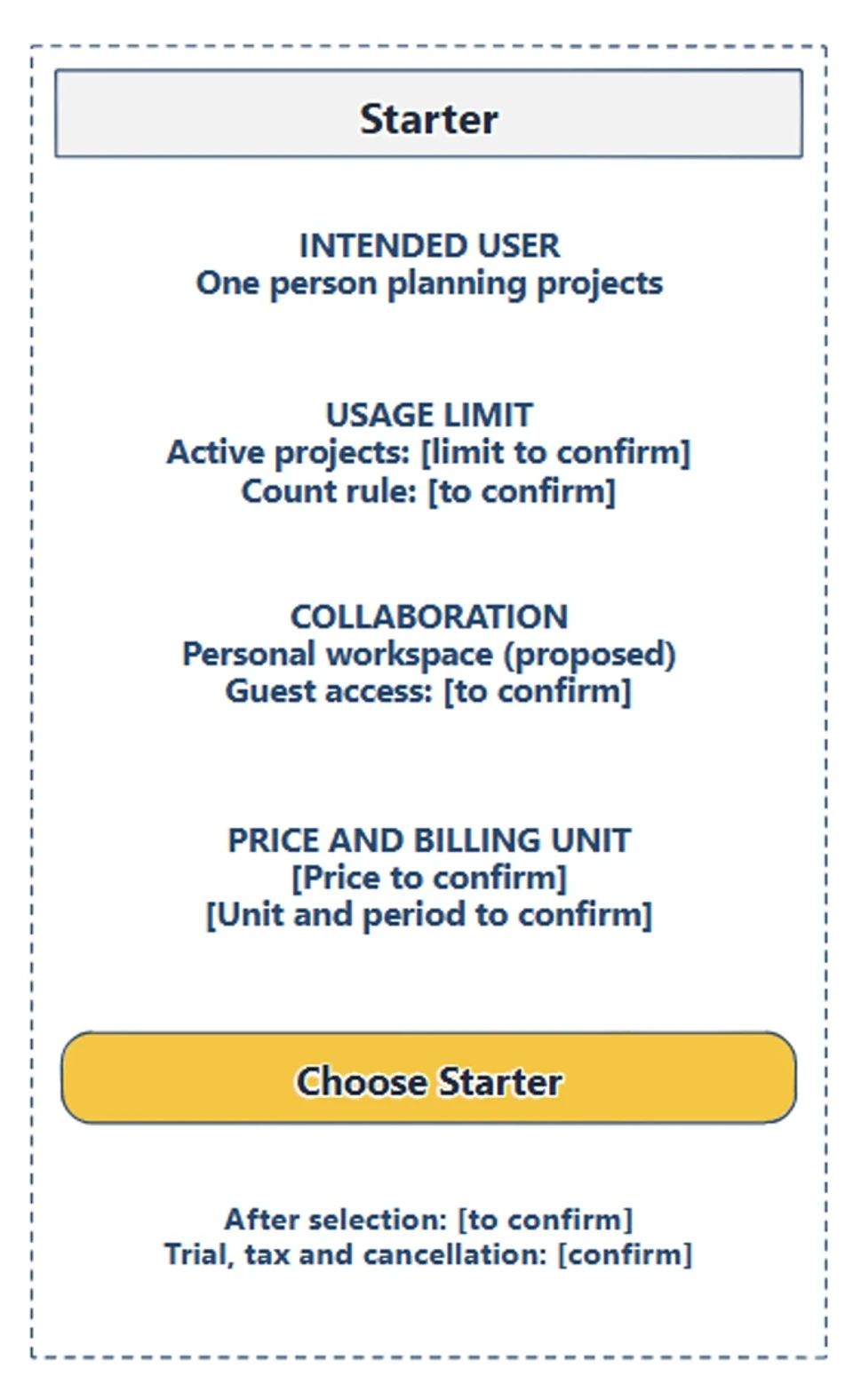 Close view of the fictional Starter card, including its intended user, unconfirmed project limit, collaboration proposal, price placeholders and next action
