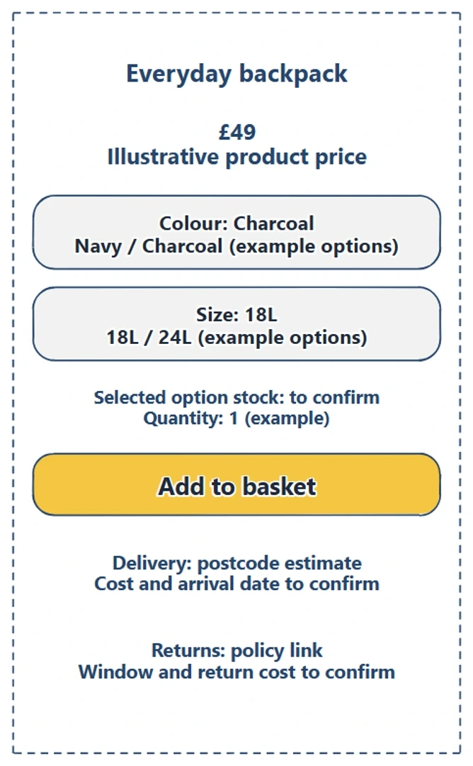 Close view of the actual product buying panel, showing the price, colour and size, stock question, basket action, delivery and returns