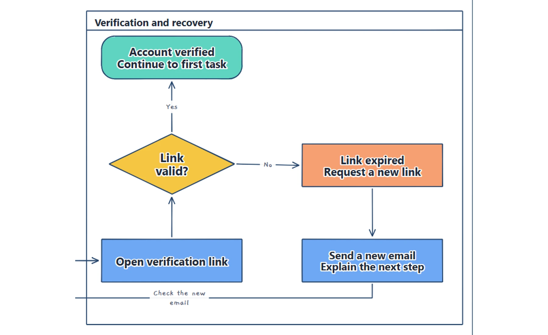 Close view of the actual editable verification and resend branch