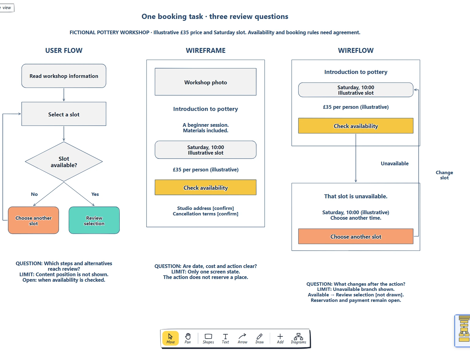 The same fictional pottery-workshop task shown in the actual EpicDraw editor as a user flow, one booking-screen wireframe and a wireflow with connected states