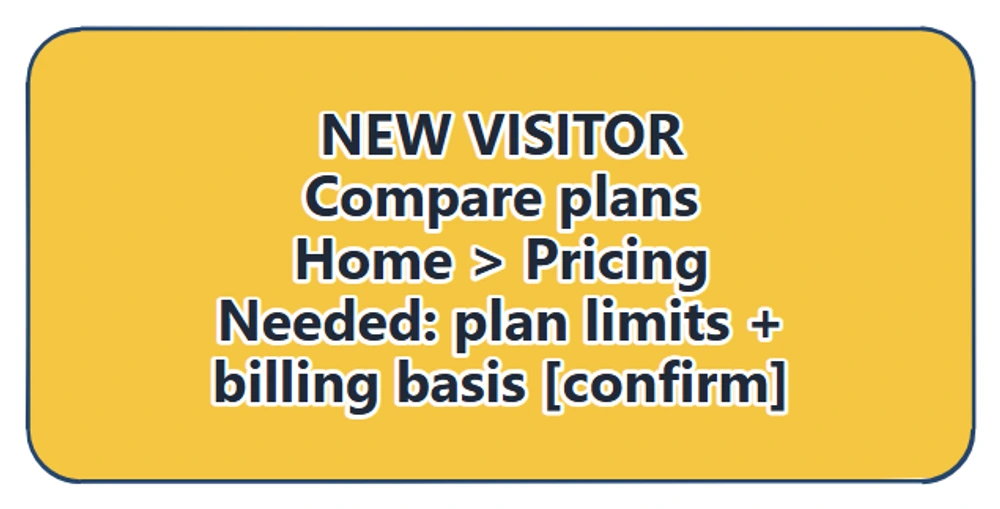 A close view of the pricing-route review card, with the visitor task, Home-to-Pricing path and unresolved plan details