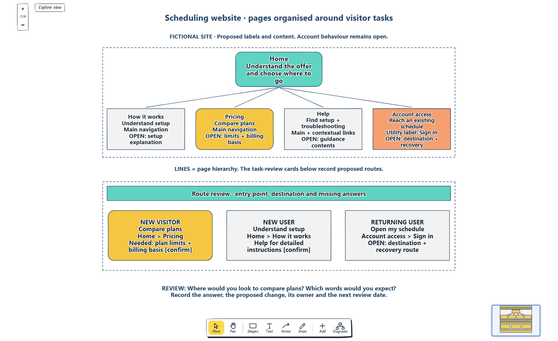 A fictional scheduling website sitemap in the EpicDraw editor, showing Home, four page groups and three task-review cards