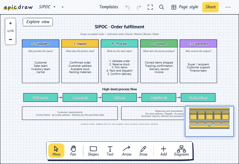 A SIPOC template
