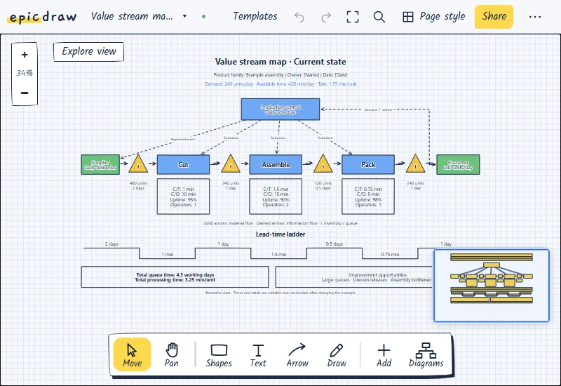 A value stream map template