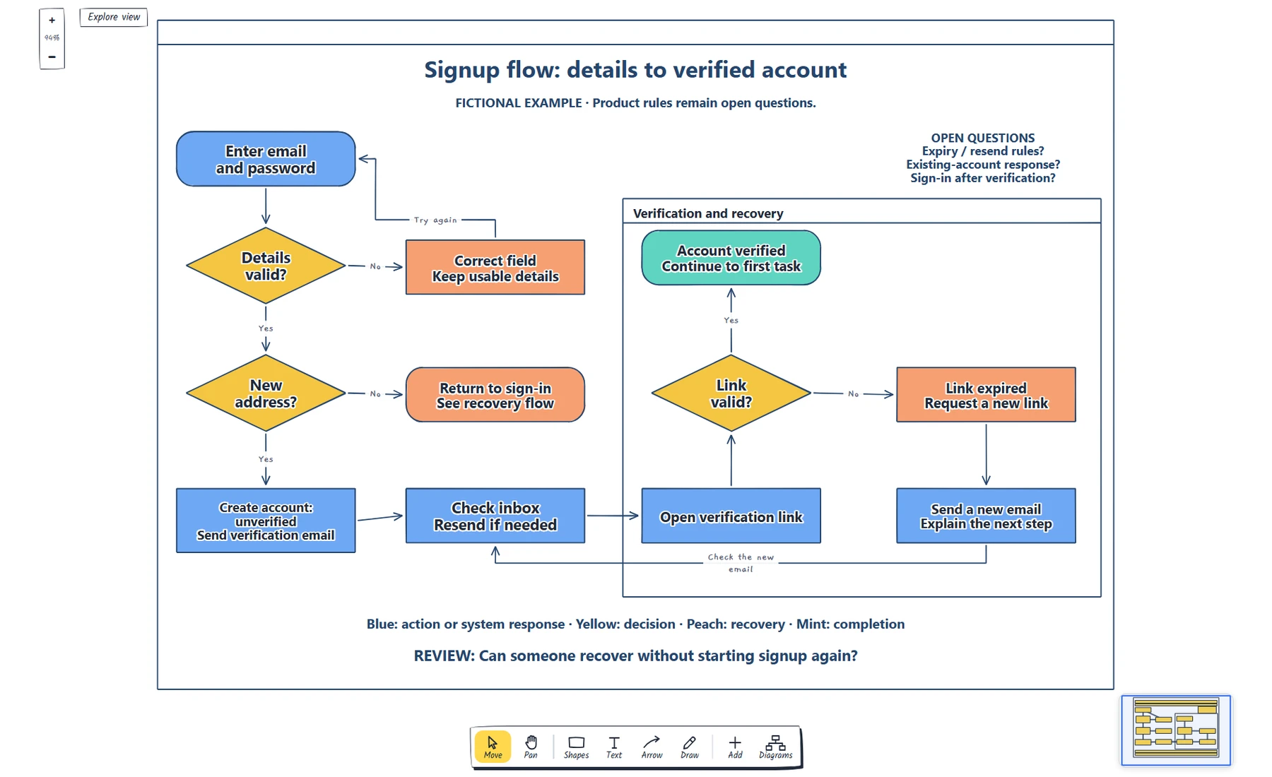 Signup flow with errors and email verification example showing name the starting point and completion state., label each decision and its outcomes., trace validation, sign-in and resend recovery.