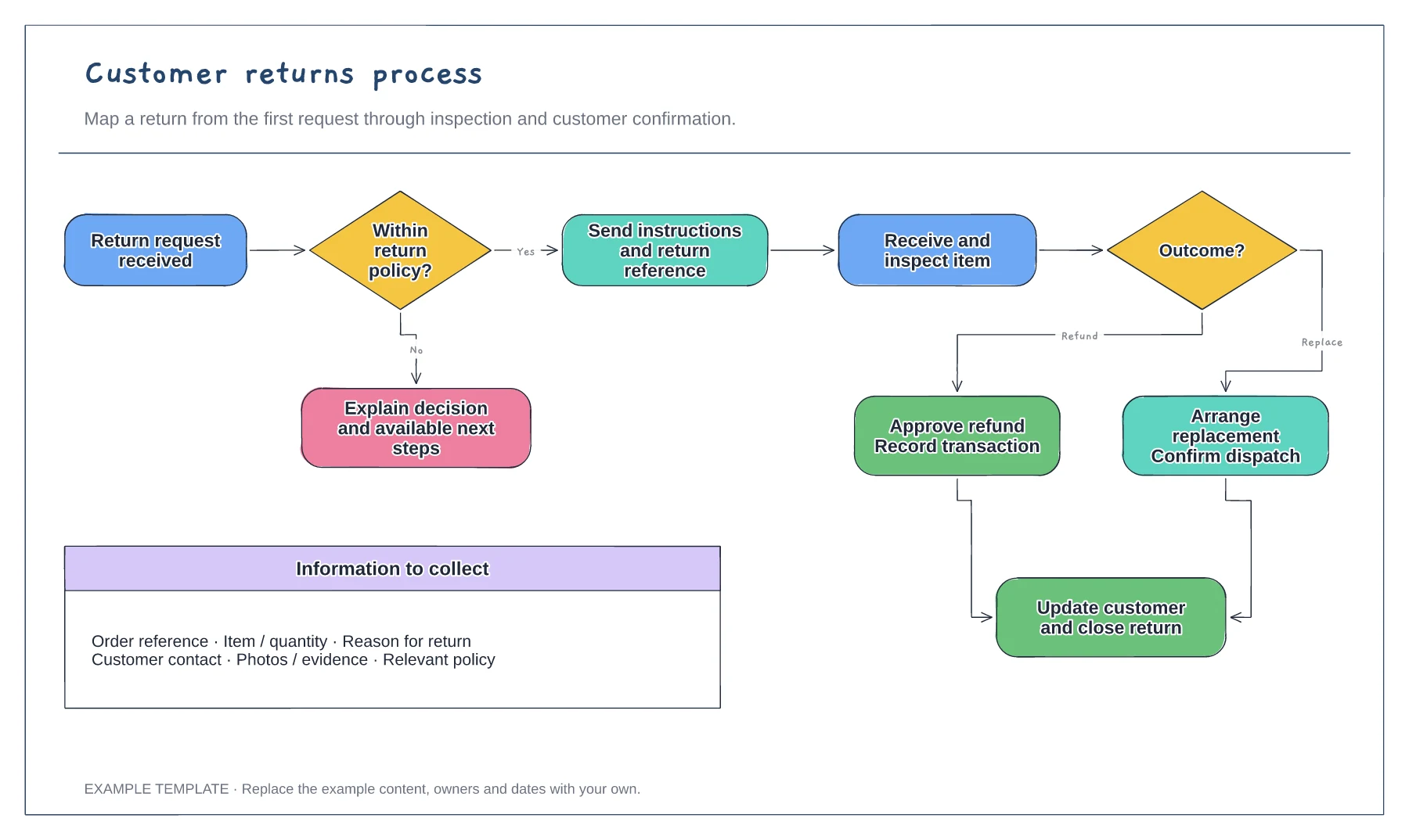 Customer returns process flowchart template preview
