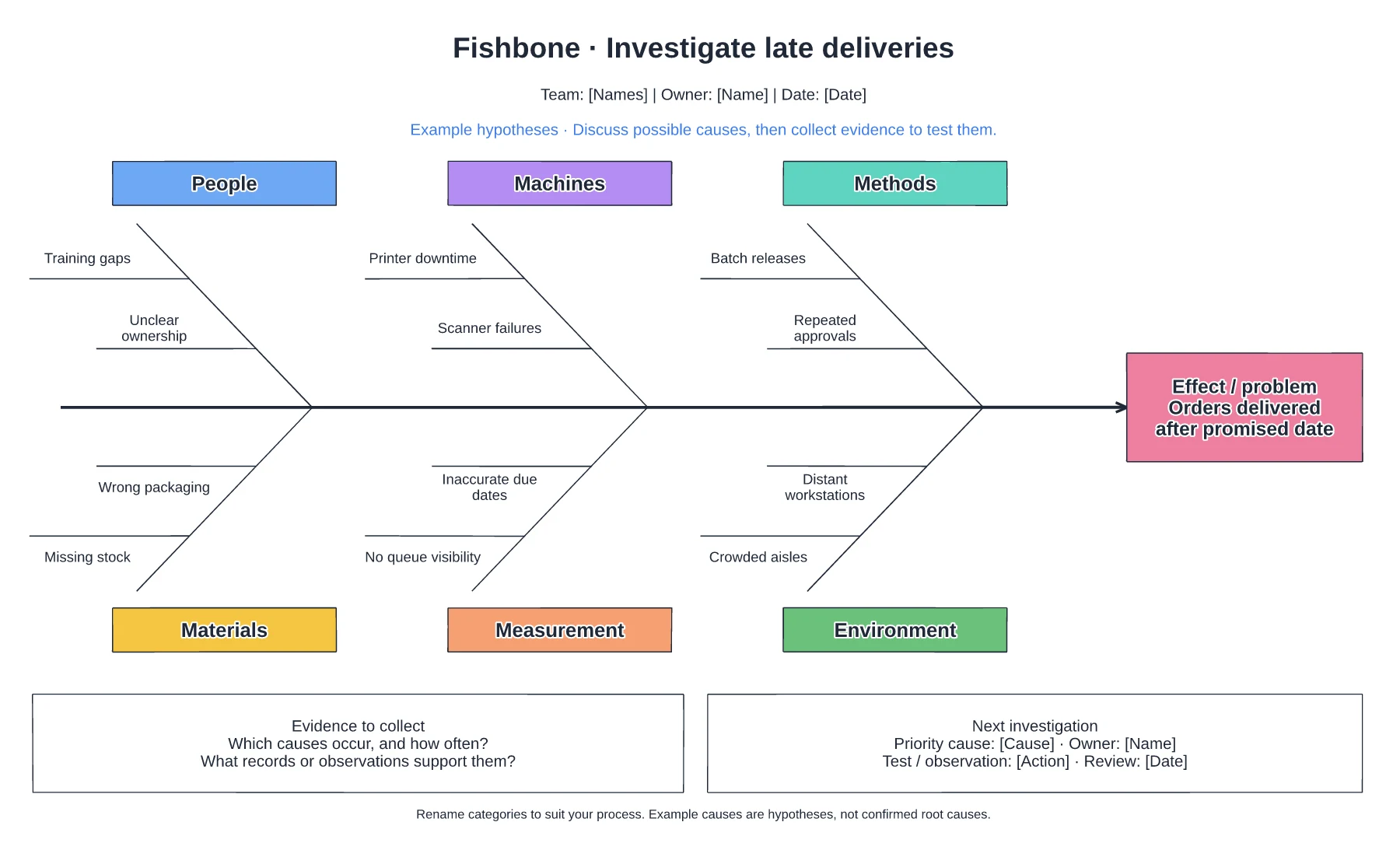 Late delivery fishbone diagram template preview