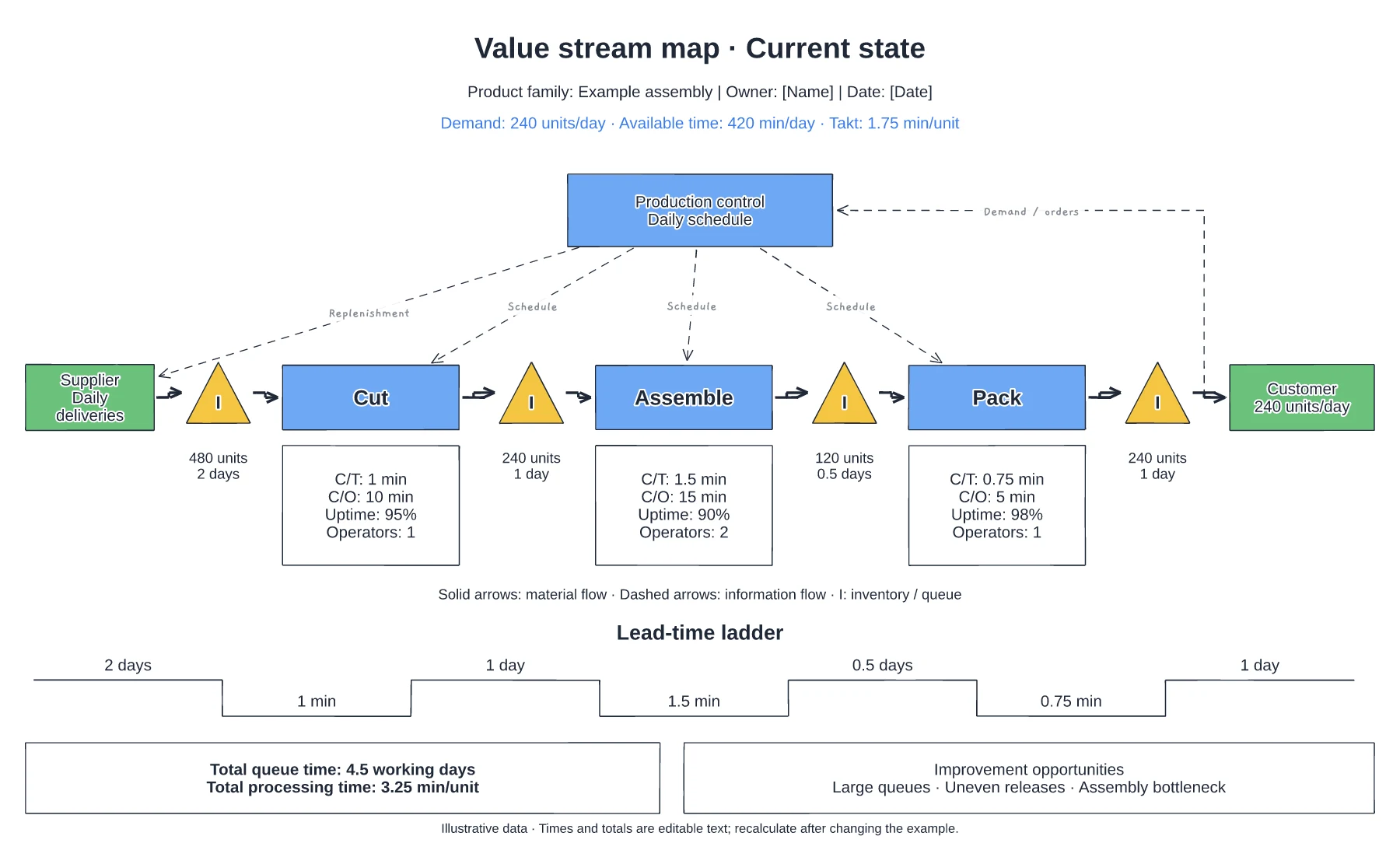 Manufacturing value stream map template preview