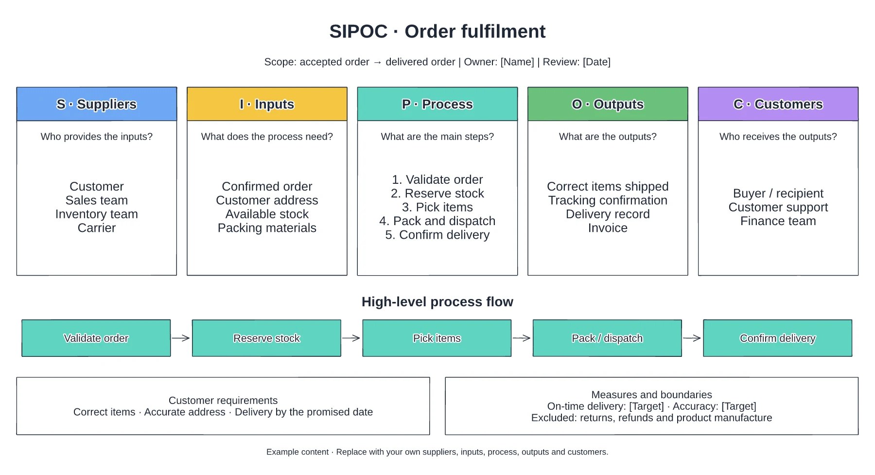 Order fulfilment SIPOC template preview