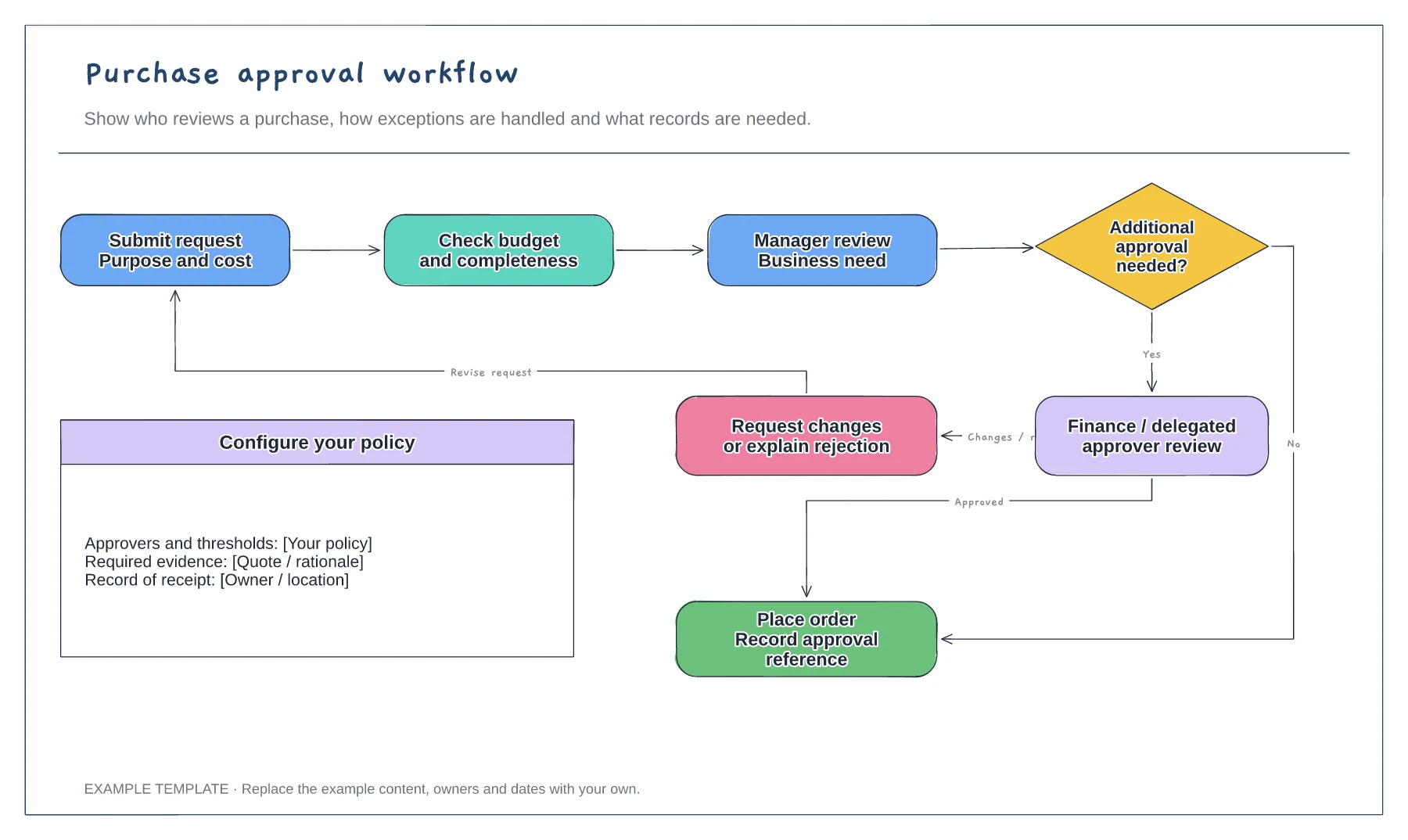 Purchase approval workflow template preview