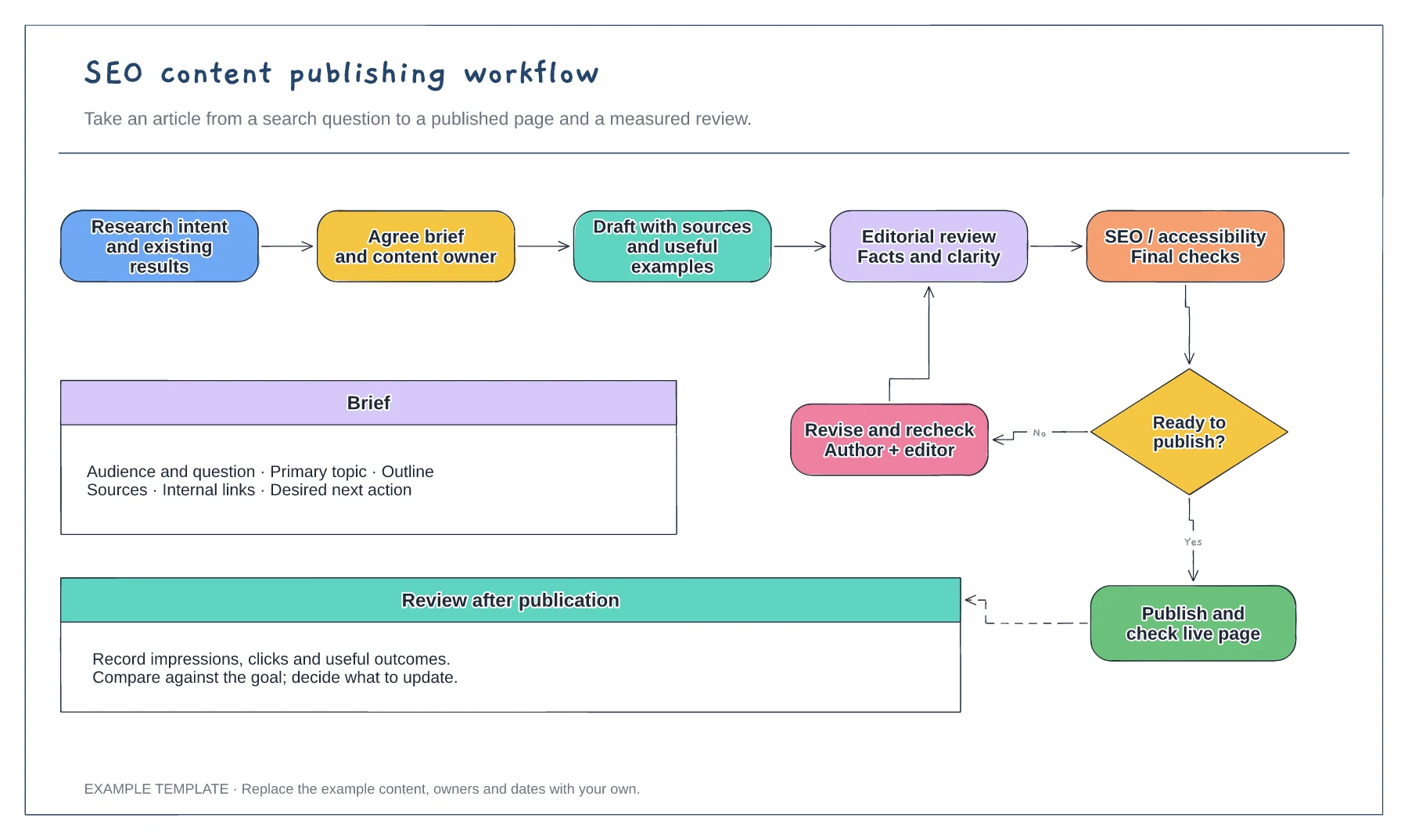 SEO content publishing workflow template preview