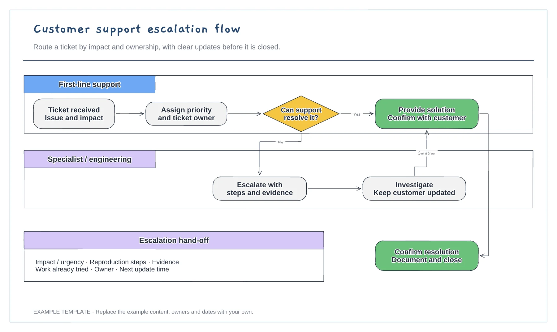 Customer support escalation flowchart template preview
