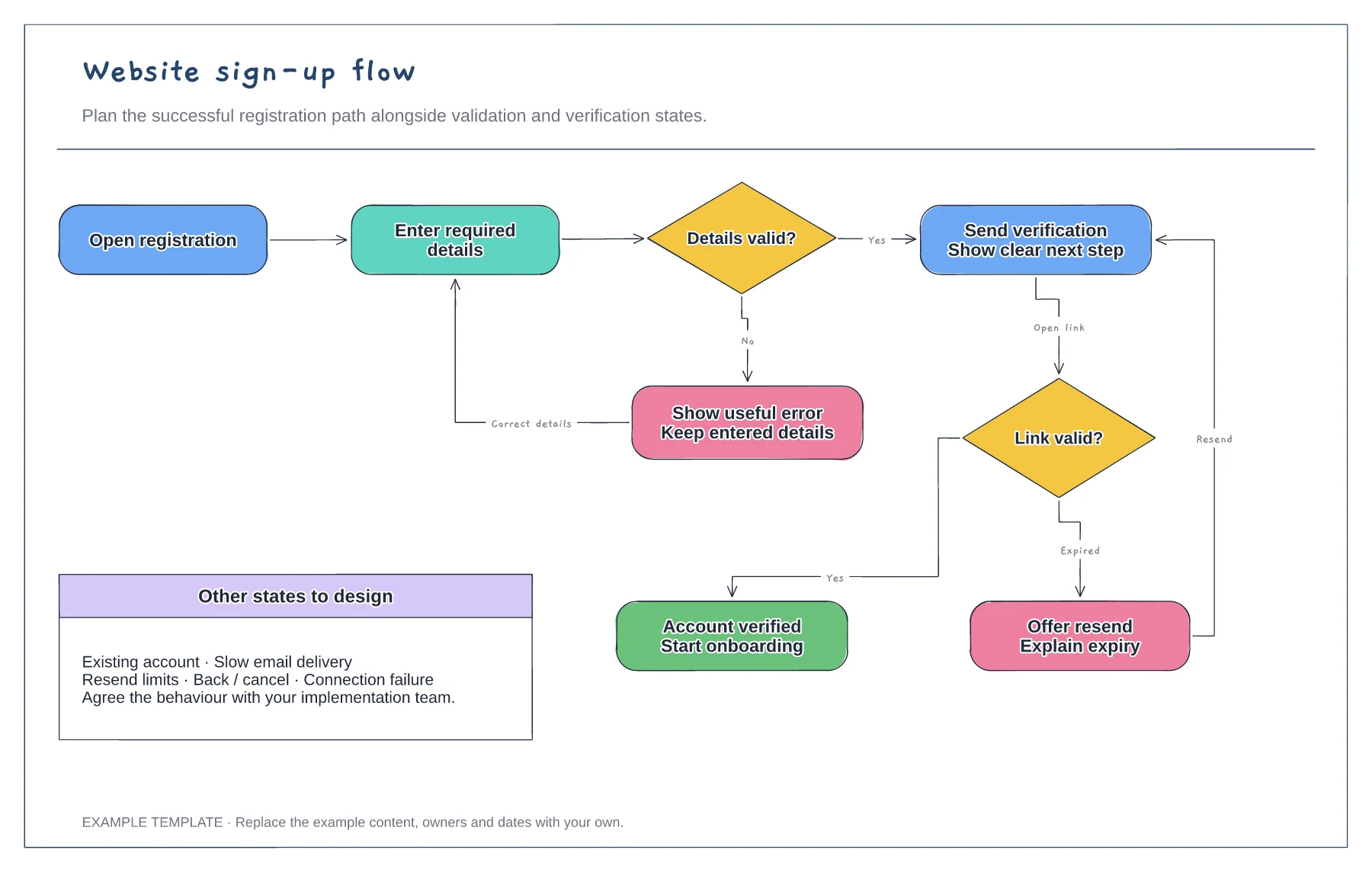 Website sign-up flowchart template preview
